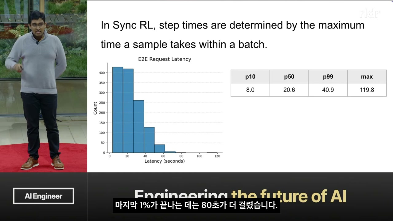샘플 지연 시간 분포와 p10, p50, p99, 최대값을 보여 주는 동기식 RL 발표 슬라이드